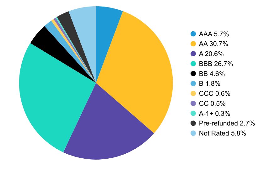 Group By Country Chart