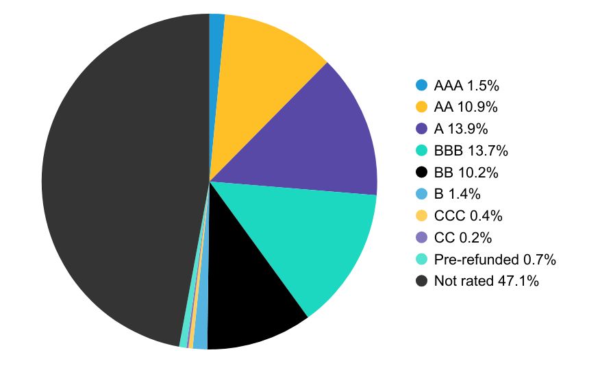 Group By Country Chart