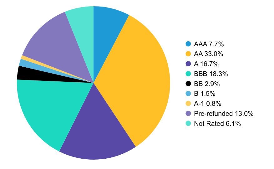 Group By Country Chart