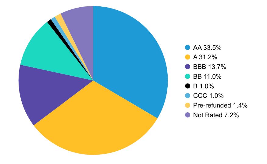 Group By Country Chart