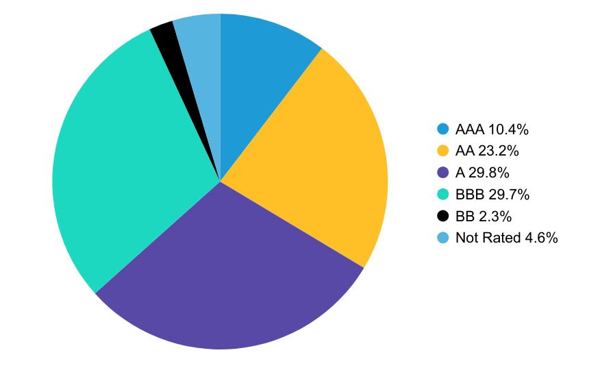 Group By Country Chart