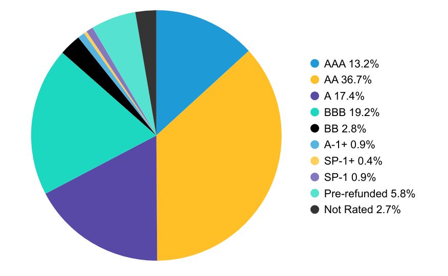 Group By Country Chart