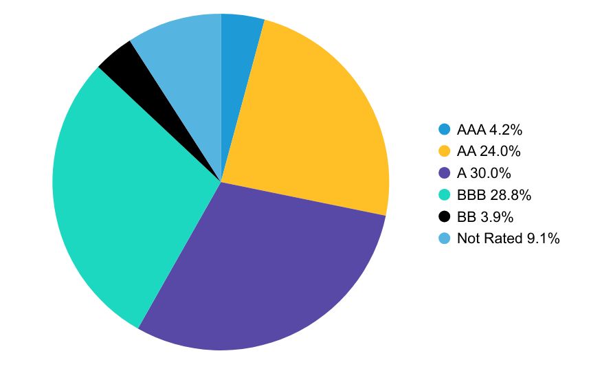 Group By Country Chart