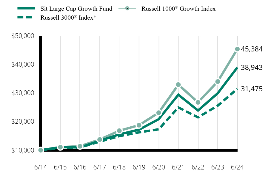 Growth of 10K Chart