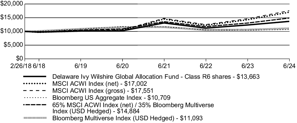 Fund Performance - Growth of 10K