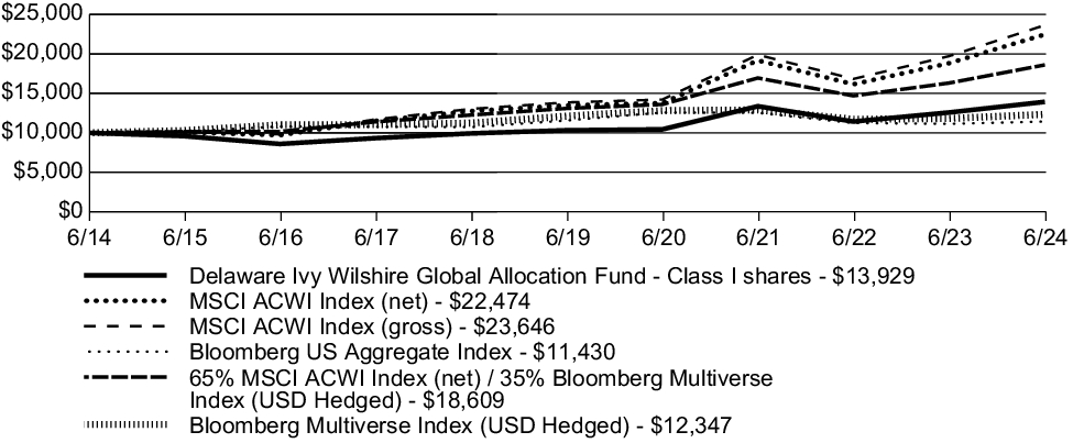 Fund Performance - Growth of 10K