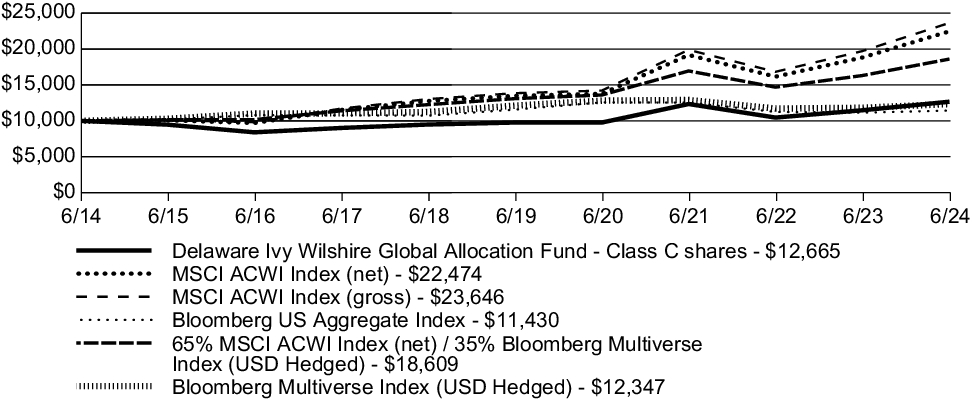 Fund Performance - Growth of 10K