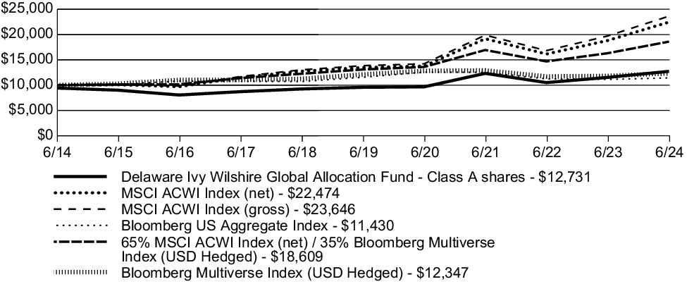 Fund Performance - Growth of 10K