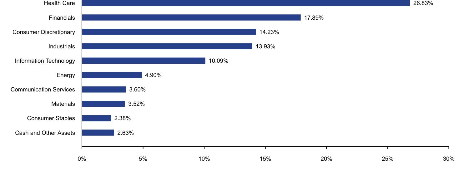 Bar chart representation of the Fund's holdings as a percentage of net assets grouped by sectors.