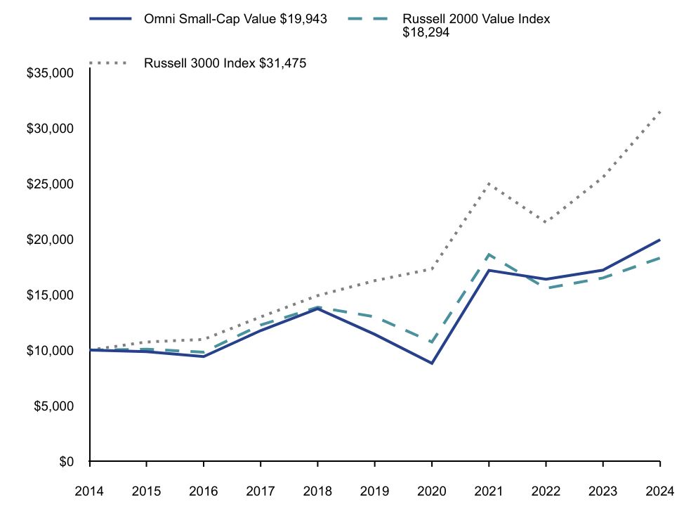 Line graph representation of the performance of a hypothetical $10,000 investment in the Fund and its benchmarks over a period of 10 years