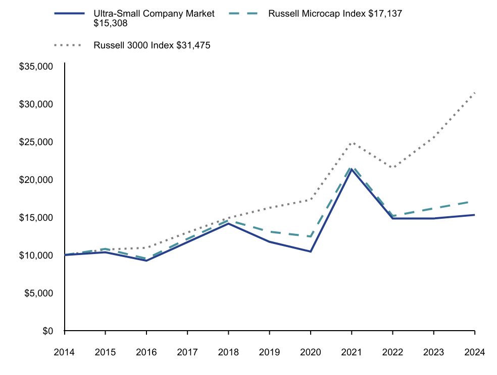 Line graph representation of the performance of a hypothetical $10,000 investment in the Fund and its benchmarks over a period of 10 years