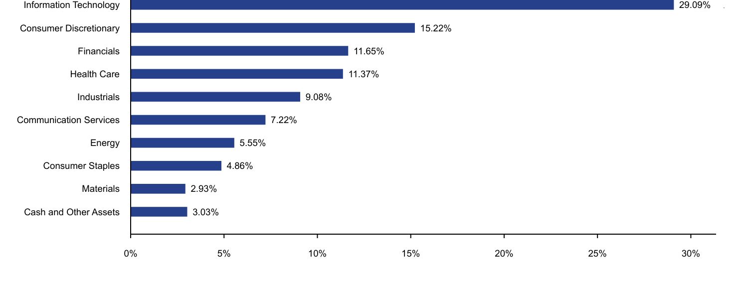 Bar chart representation of the Fund's holdings as a percentage of net assets grouped by sectors.