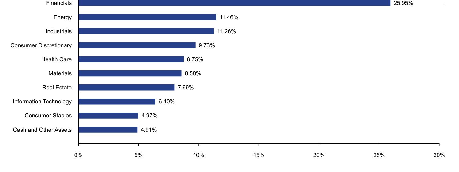 Bar chart representation of the Fund's holdings as a percentage of net assets grouped by sectors.