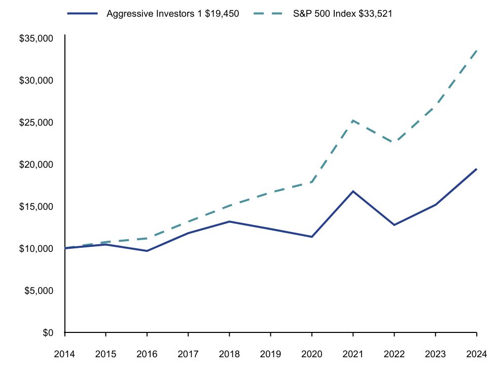 Line graph representation of the performance of a hypothetical $10,000 investment in the Fund and its benchmarks over a period of 10 years