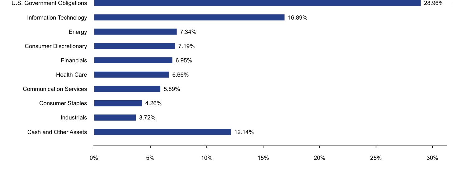 Bar chart representation of the Fund's holdings as a percentage of net assets grouped by sectors.