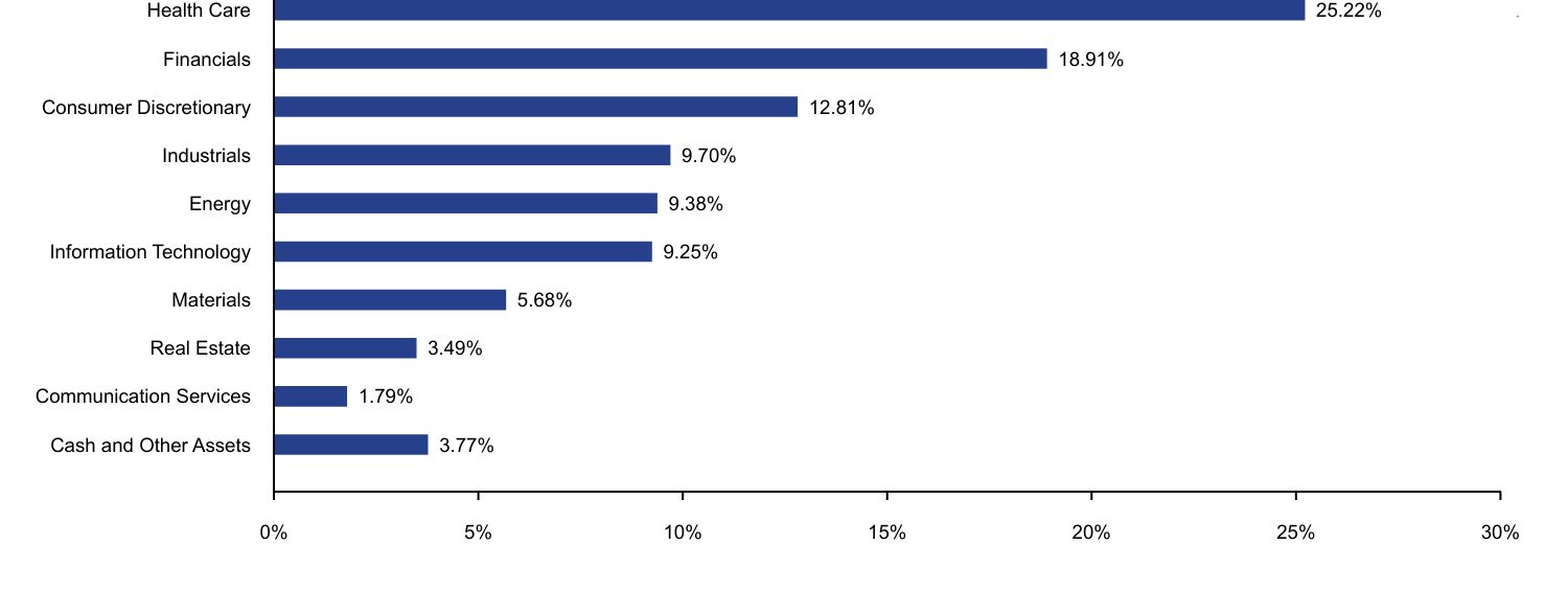 Bar chart representation of the Fund's holdings as a percentage of net assets grouped by sectors.