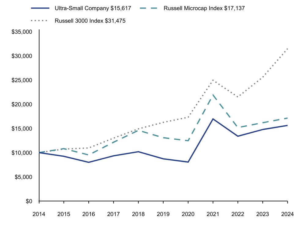 Line graph representation of the performance of a hypothetical $10,000 investment in the Fund and its benchmarks over a period of 10 years