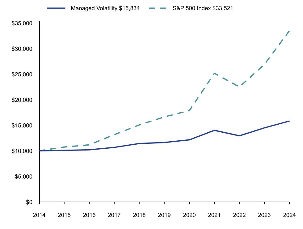 Line graph representation of the performance of a hypothetical $10,000 investment in the Fund and its benchmarks over a period of 10 years