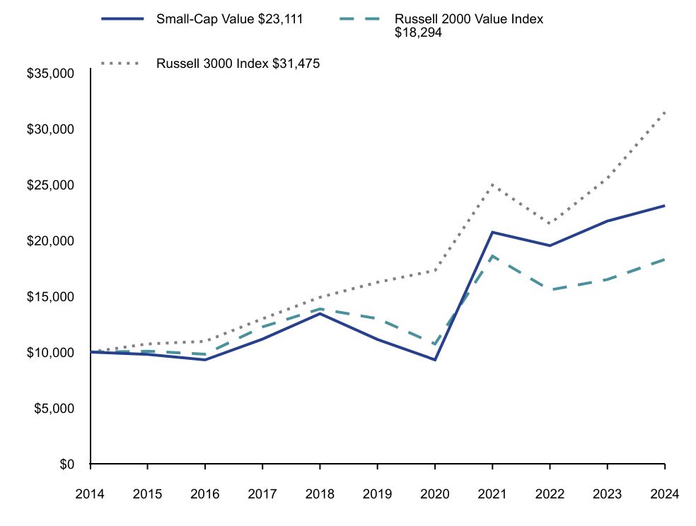 Line graph representation of the performance of a hypothetical $10,000 investment in the Fund and its benchmarks over a period of 10 years