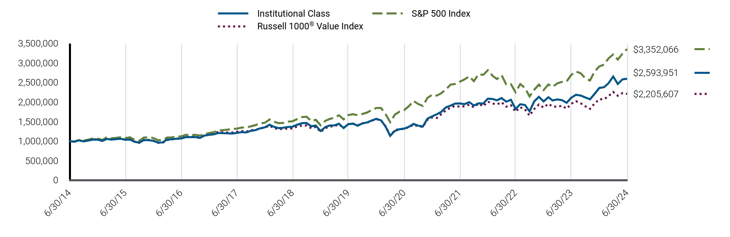 Growth of 10K Chart