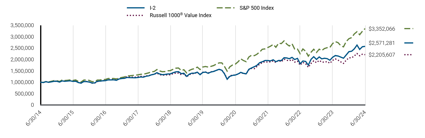 Growth of 10K Chart