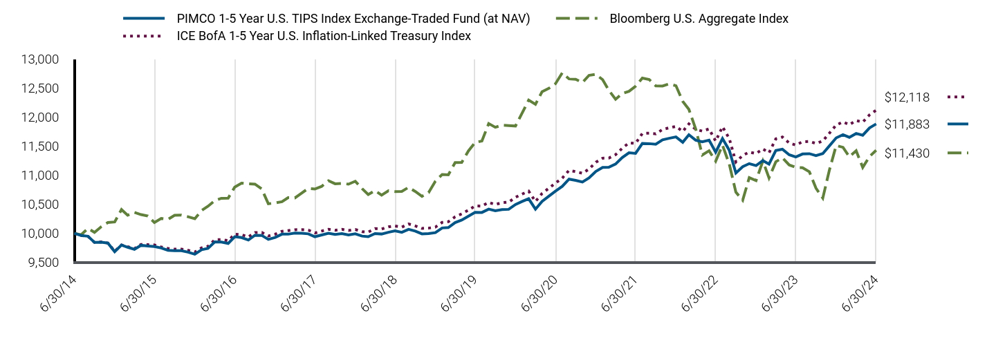 Growth of 10K Chart