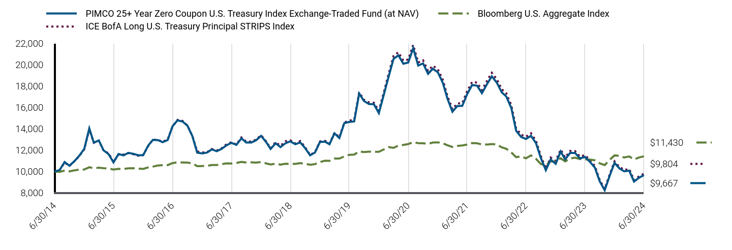 Growth of 10K Chart