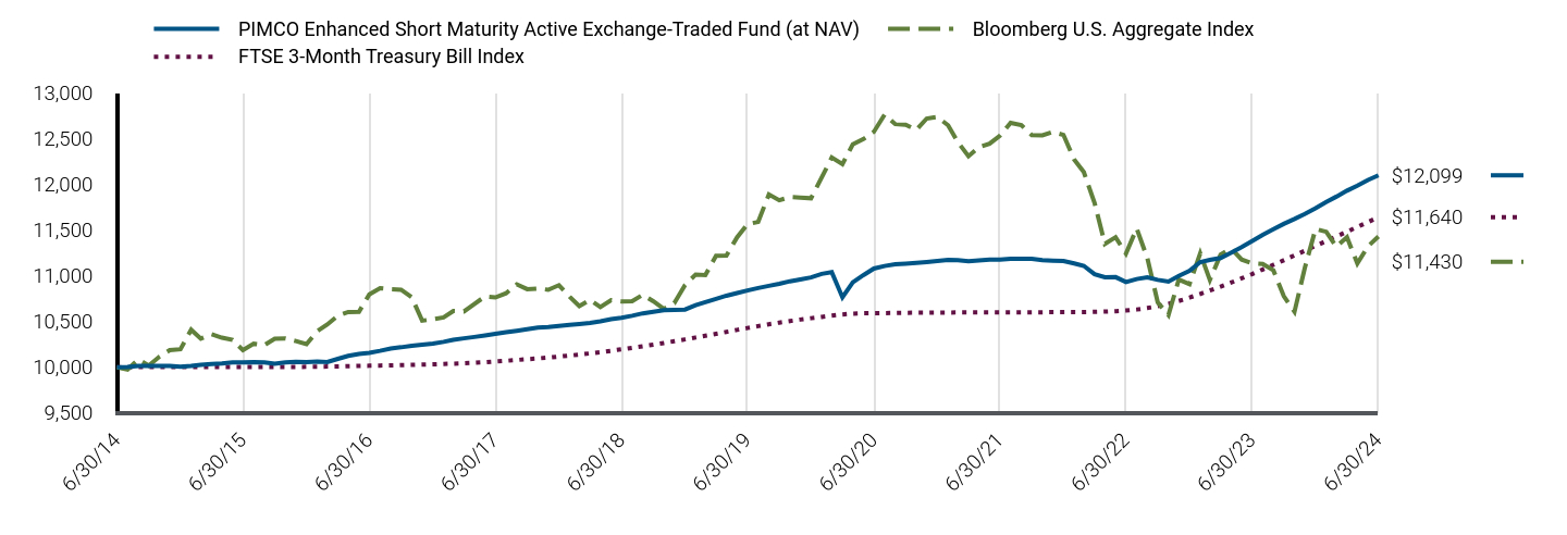 Growth of 10K Chart