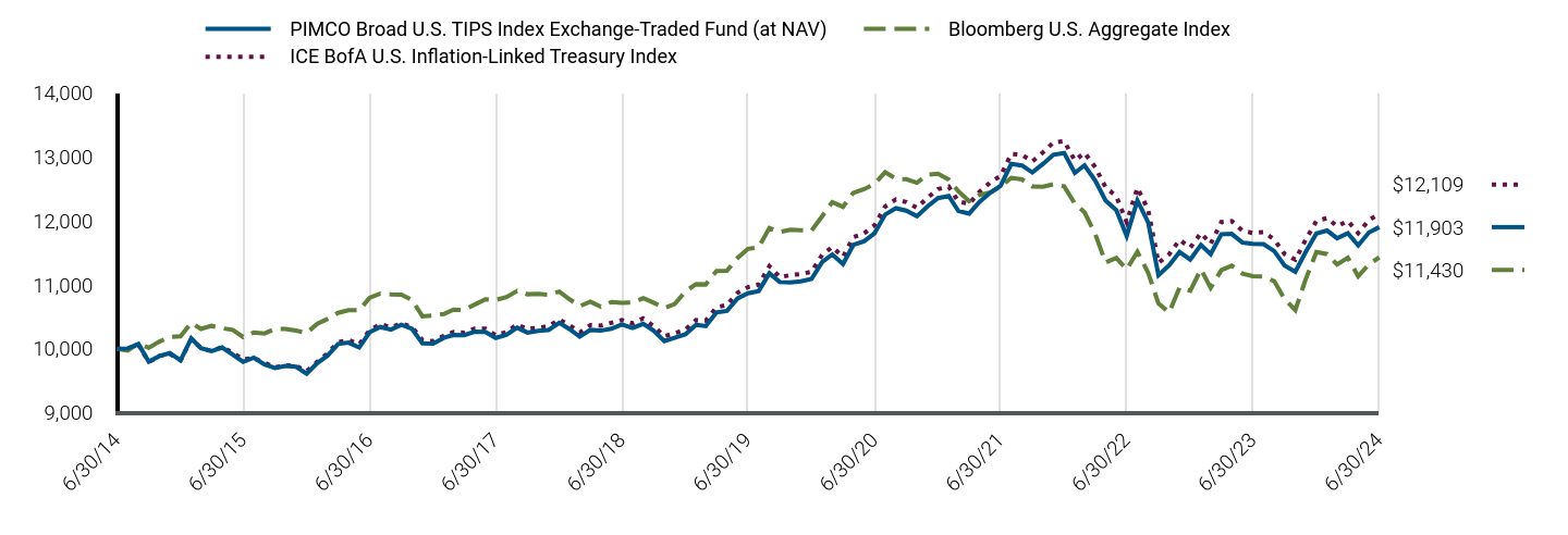 Growth of 10K Chart