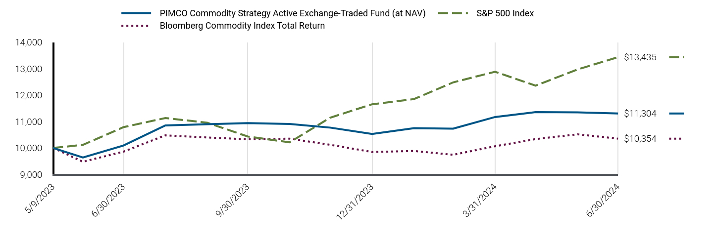 Growth of 10K Chart