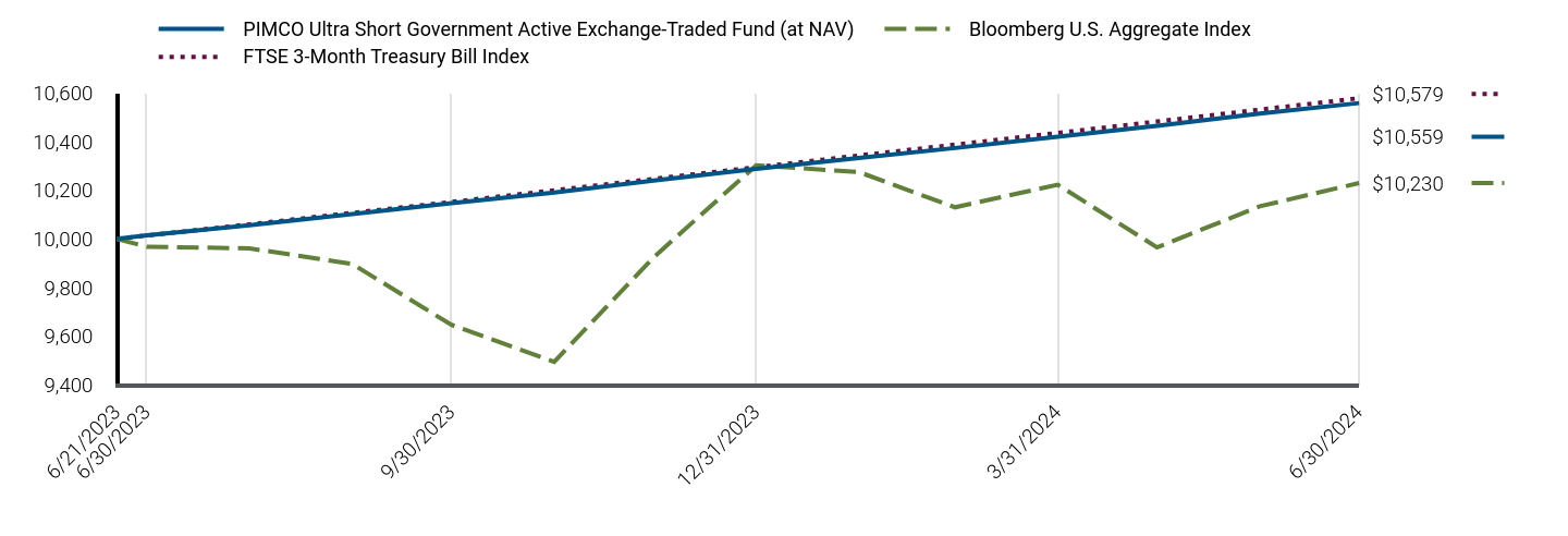 Growth of 10K Chart