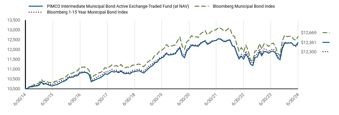 Growth of 10K Chart