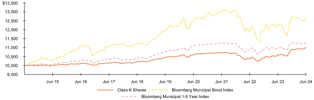 Fund Performance - Growth of 10K