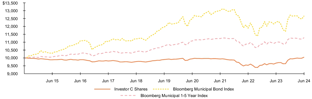 Fund Performance - Growth of 10K