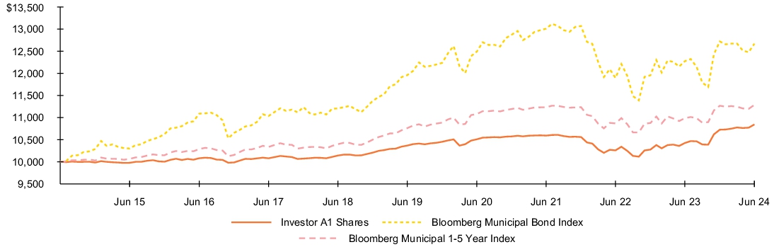 Fund Performance - Growth of 10K