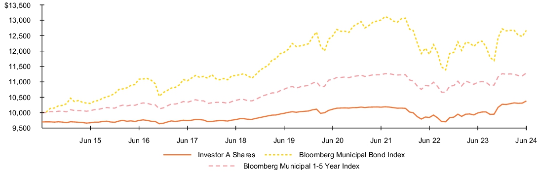 Fund Performance - Growth of 10K