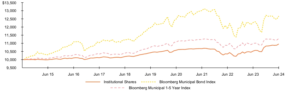 Fund Performance - Growth of 10K