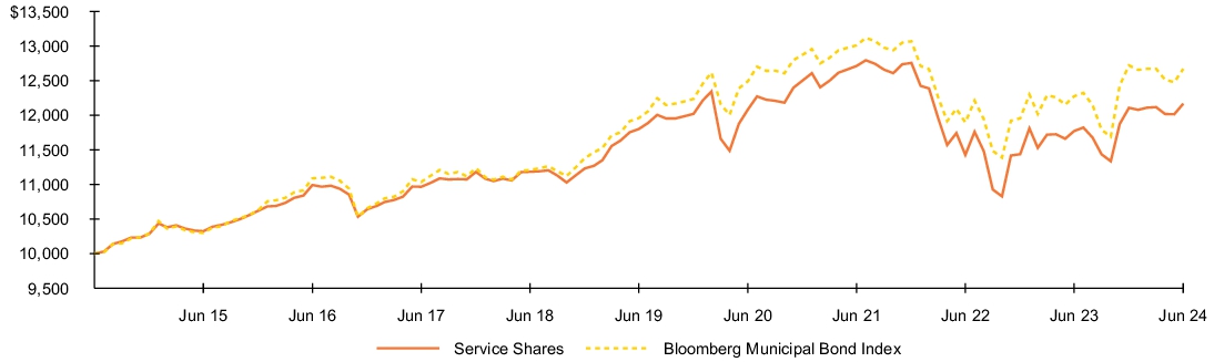 Fund Performance - Growth of 10K