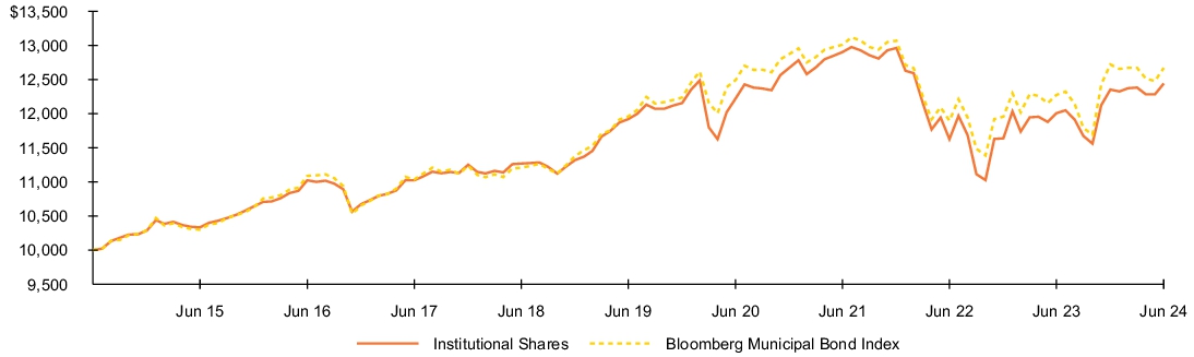 Fund Performance - Growth of 10K