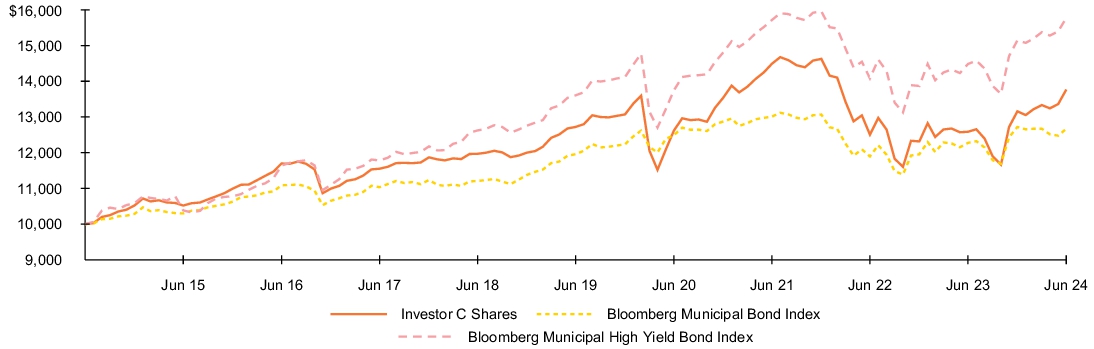 Fund Performance - Growth of 10K