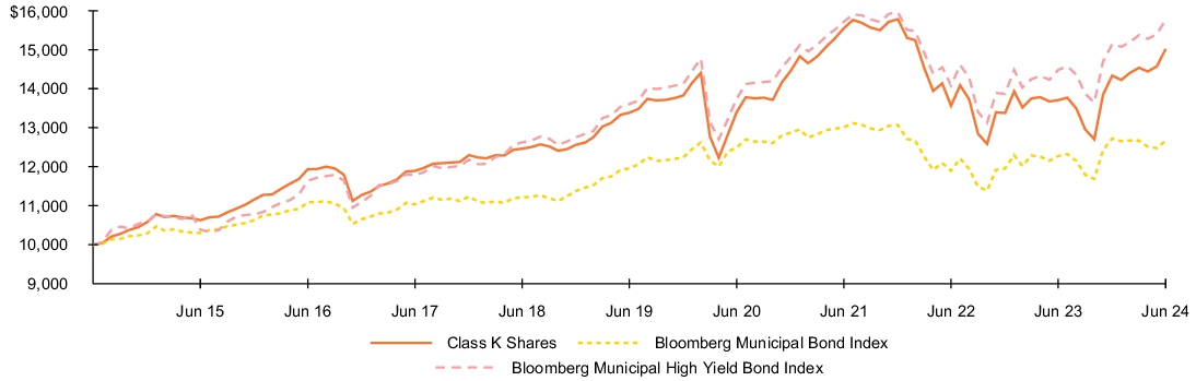 Fund Performance - Growth of 10K