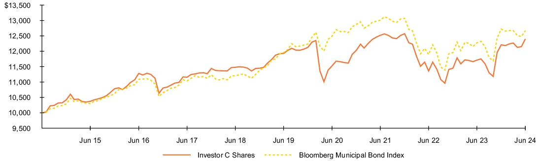 Fund Performance - Growth of 10K