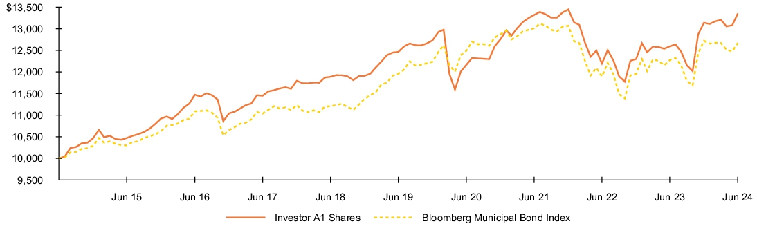 Fund Performance - Growth of 10K