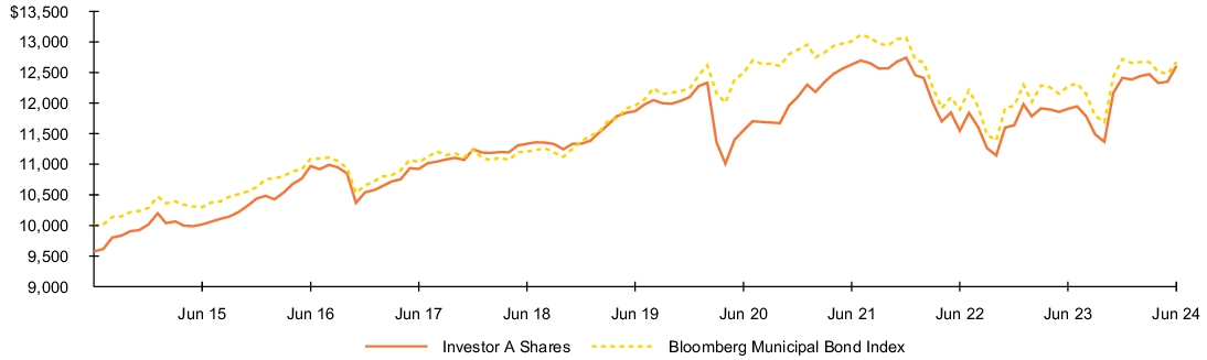 Fund Performance - Growth of 10K