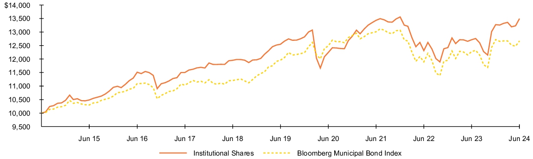 Fund Performance - Growth of 10K