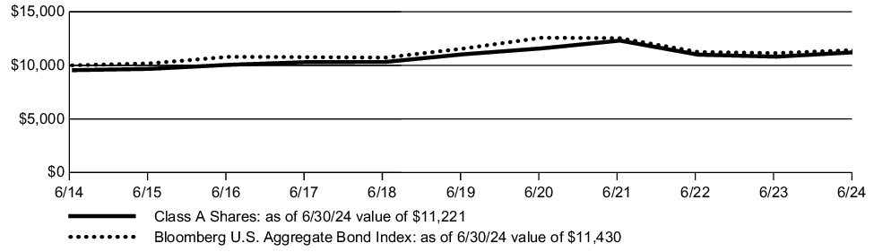 Fund Performance - Growth of 10K