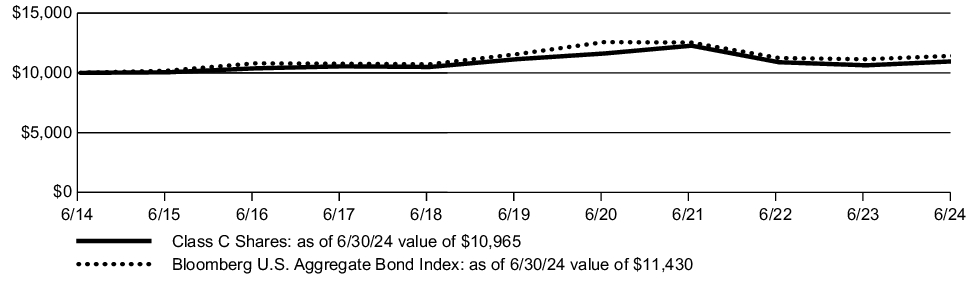 Fund Performance - Growth of 10K