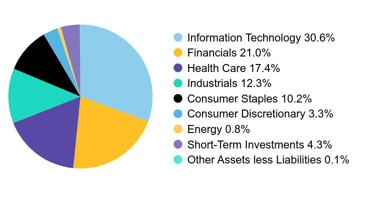 A graphical representation of Investments made.