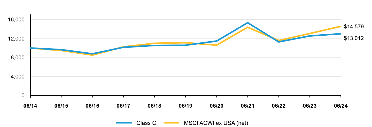 A line chart as described in the following paragraph.