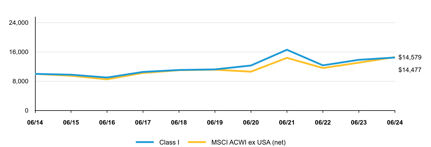 A line chart as described in the following paragraph.